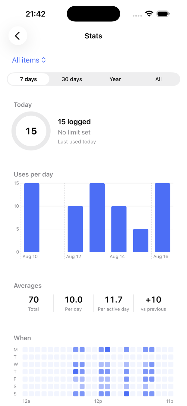 The Stats screen with a 7-day chart, averages, and a time-of-week heatmap